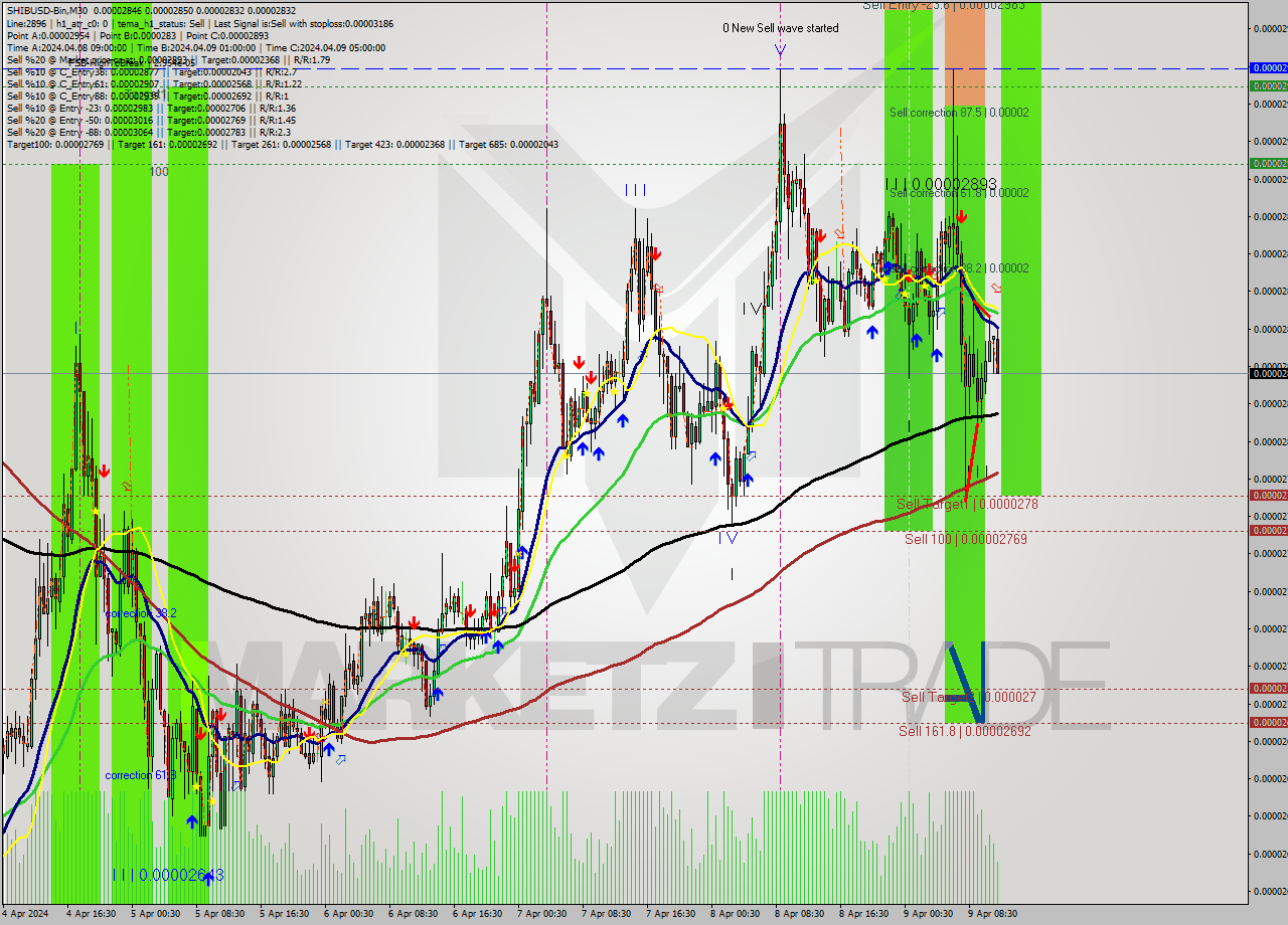 SHIBUSD-Bin M30 Signal
