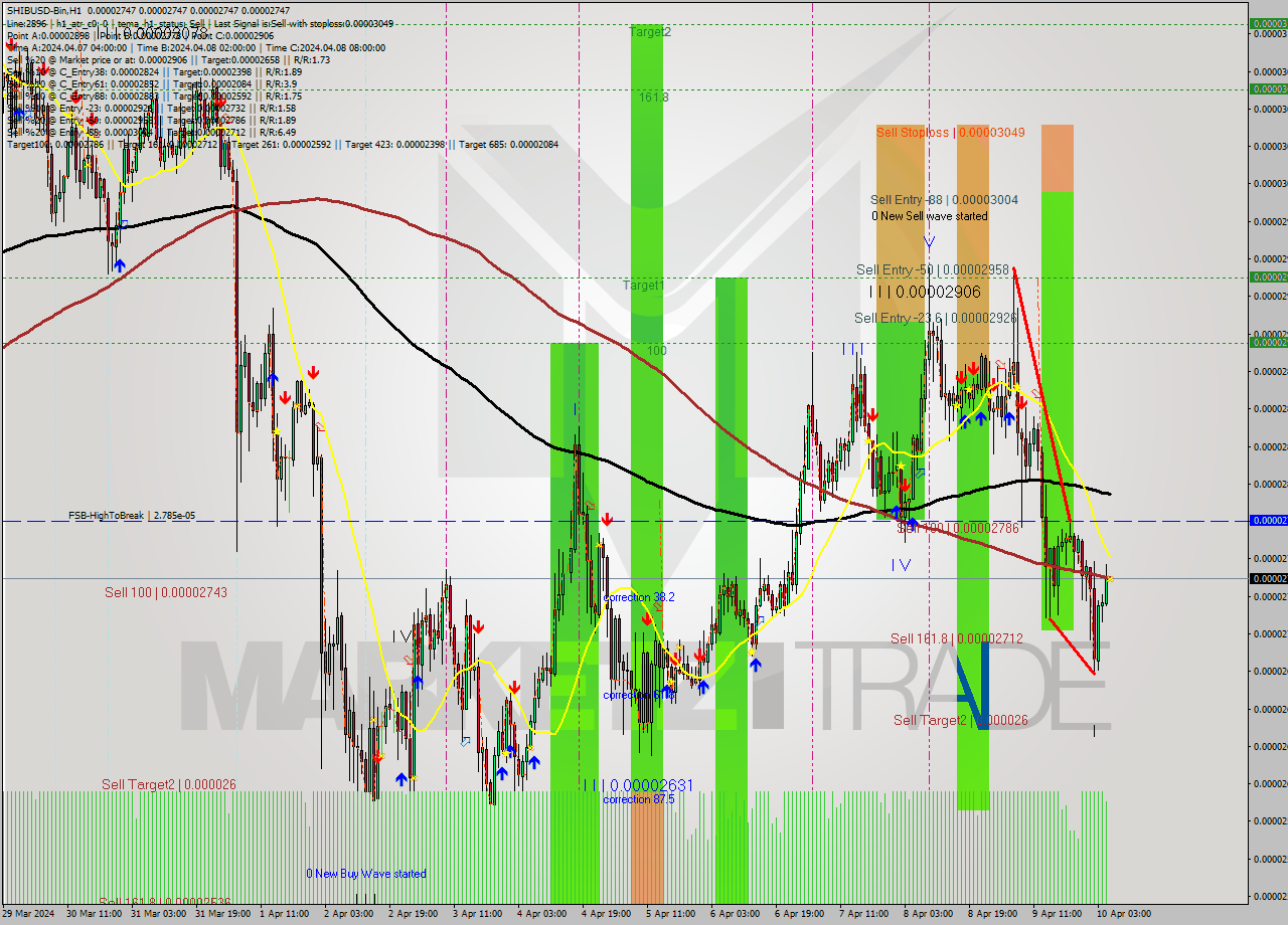 SHIBUSD-Bin MultiTimeframe analysis at date 2024.04.10 09:00