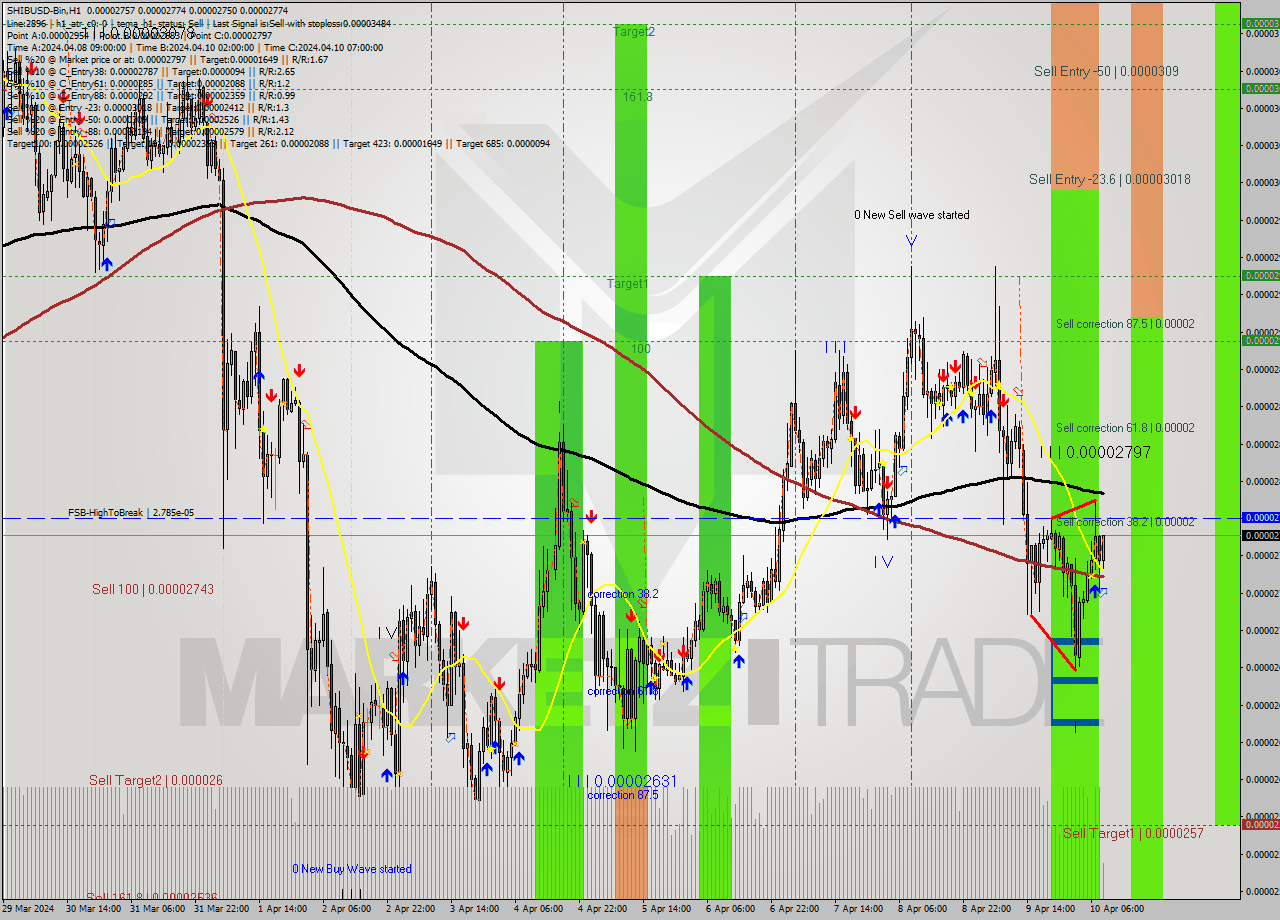 SHIBUSD-Bin MultiTimeframe analysis at date 2024.04.10 12:22