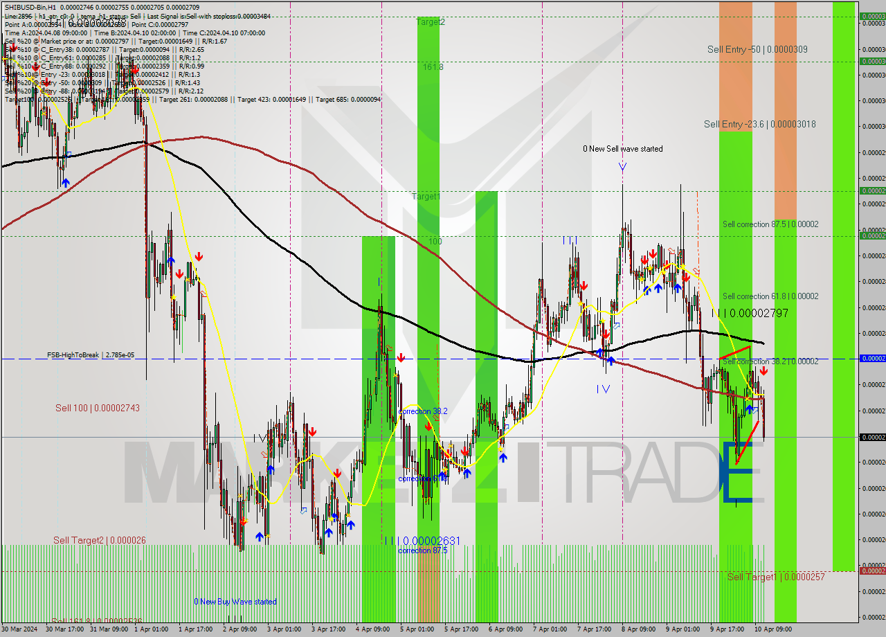 SHIBUSD-Bin MultiTimeframe analysis at date 2024.04.10 15:31