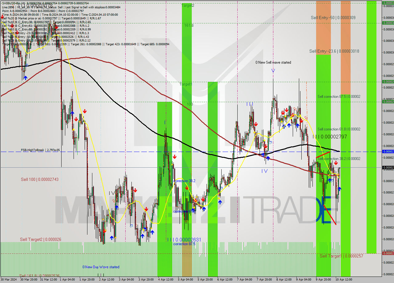 SHIBUSD-Bin MultiTimeframe analysis at date 2024.04.10 18:20