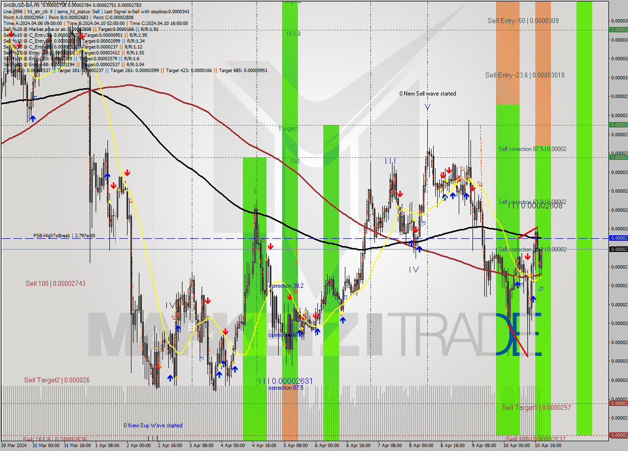 SHIBUSD-Bin MultiTimeframe analysis at date 2024.04.10 22:27