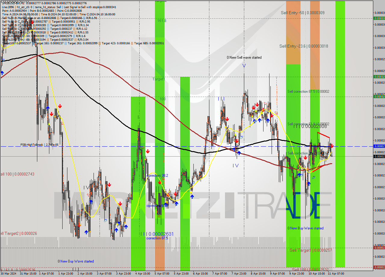 SHIBUSD-Bin MultiTimeframe analysis at date 2024.04.11 13:35