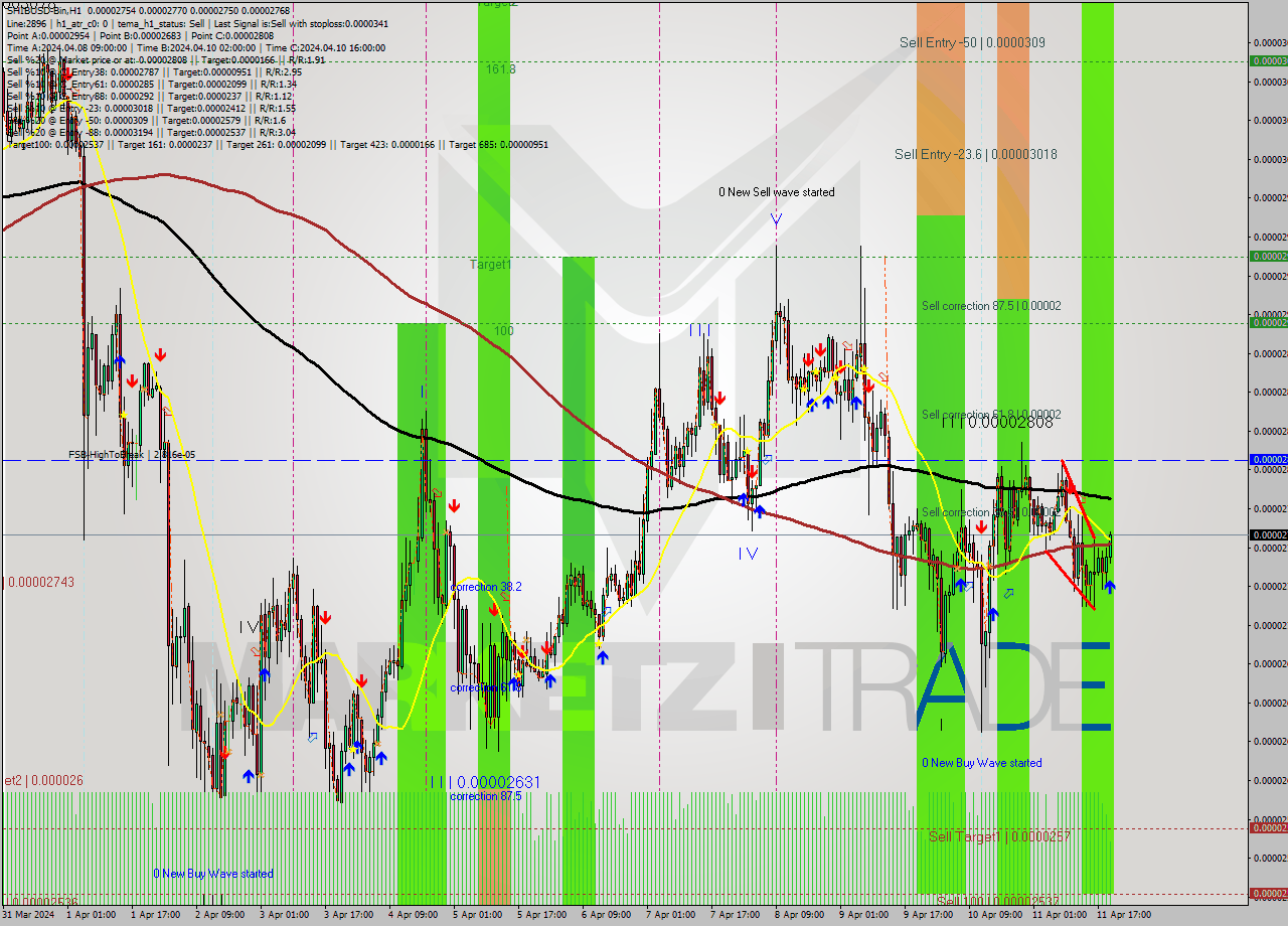 SHIBUSD-Bin MultiTimeframe analysis at date 2024.04.11 23:23