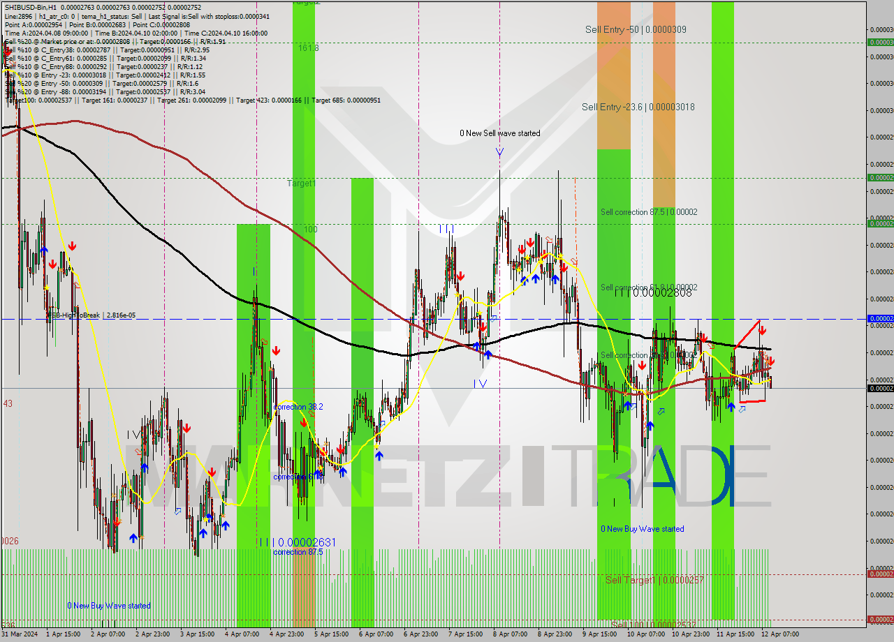 SHIBUSD-Bin MultiTimeframe analysis at date 2024.04.12 13:08