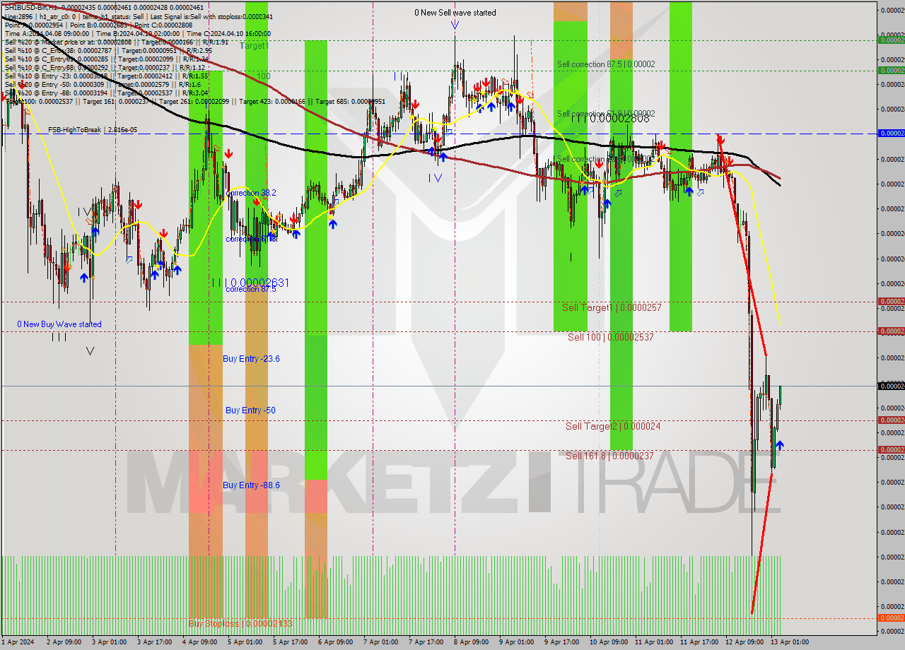 SHIBUSD-Bin MultiTimeframe analysis at date 2024.04.13 07:42