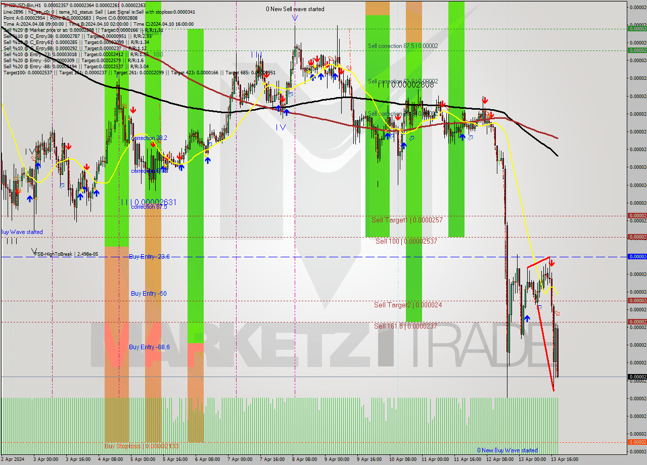 SHIBUSD-Bin MultiTimeframe analysis at date 2024.04.13 22:49