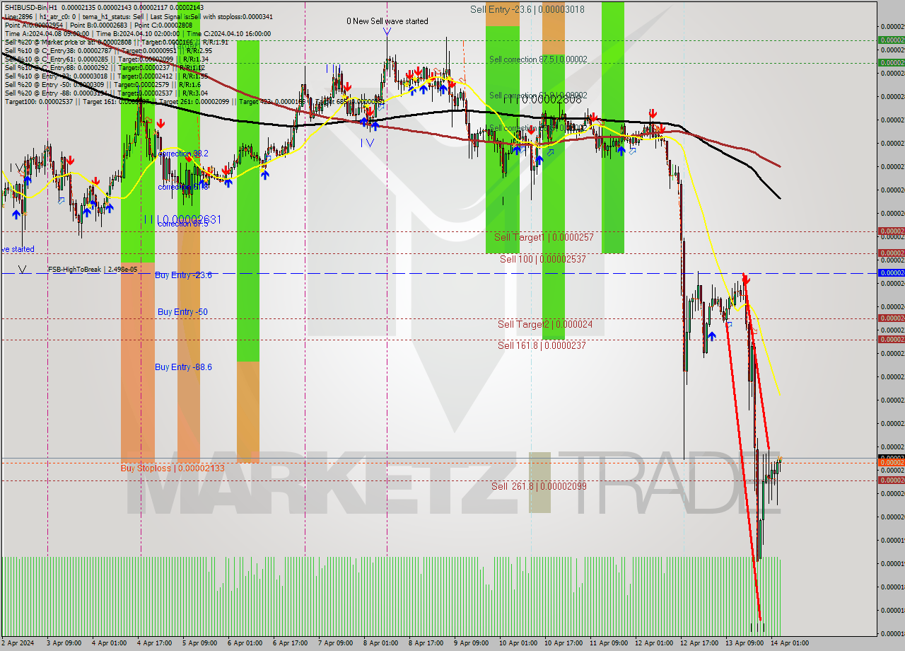 SHIBUSD-Bin MultiTimeframe analysis at date 2024.04.14 07:15