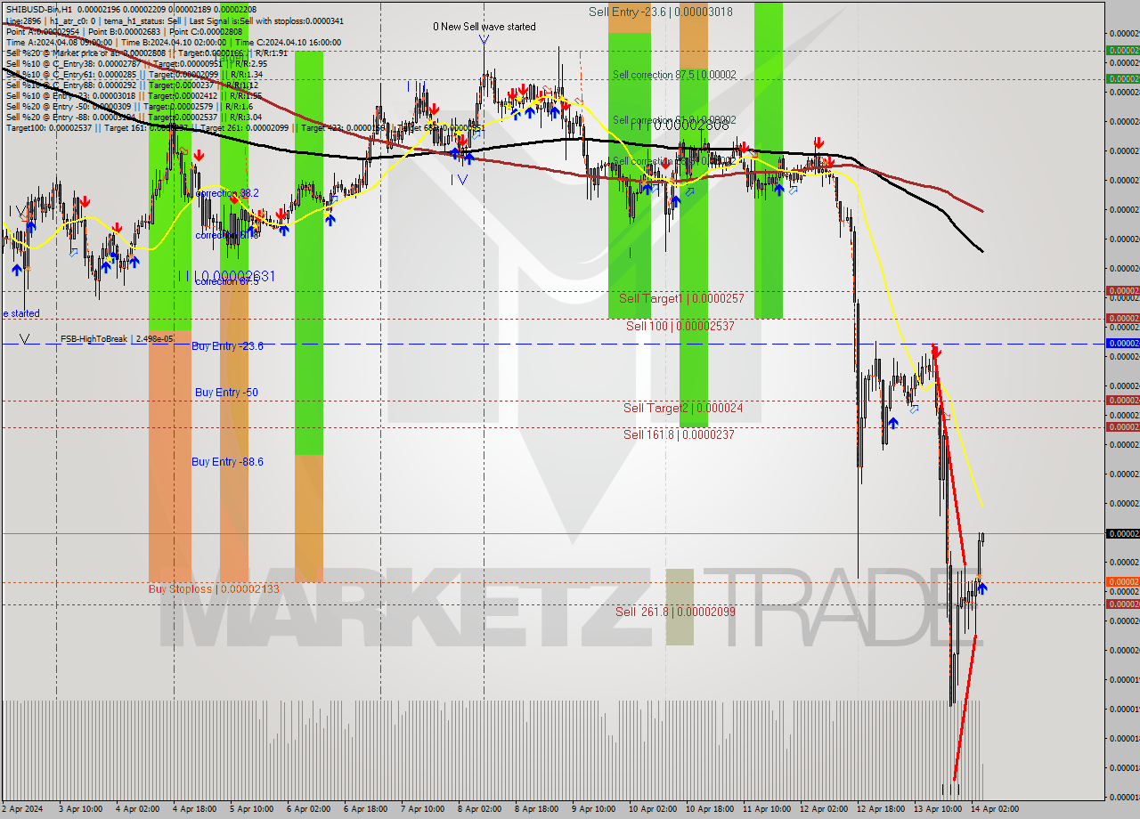 SHIBUSD-Bin MultiTimeframe analysis at date 2024.04.14 08:04
