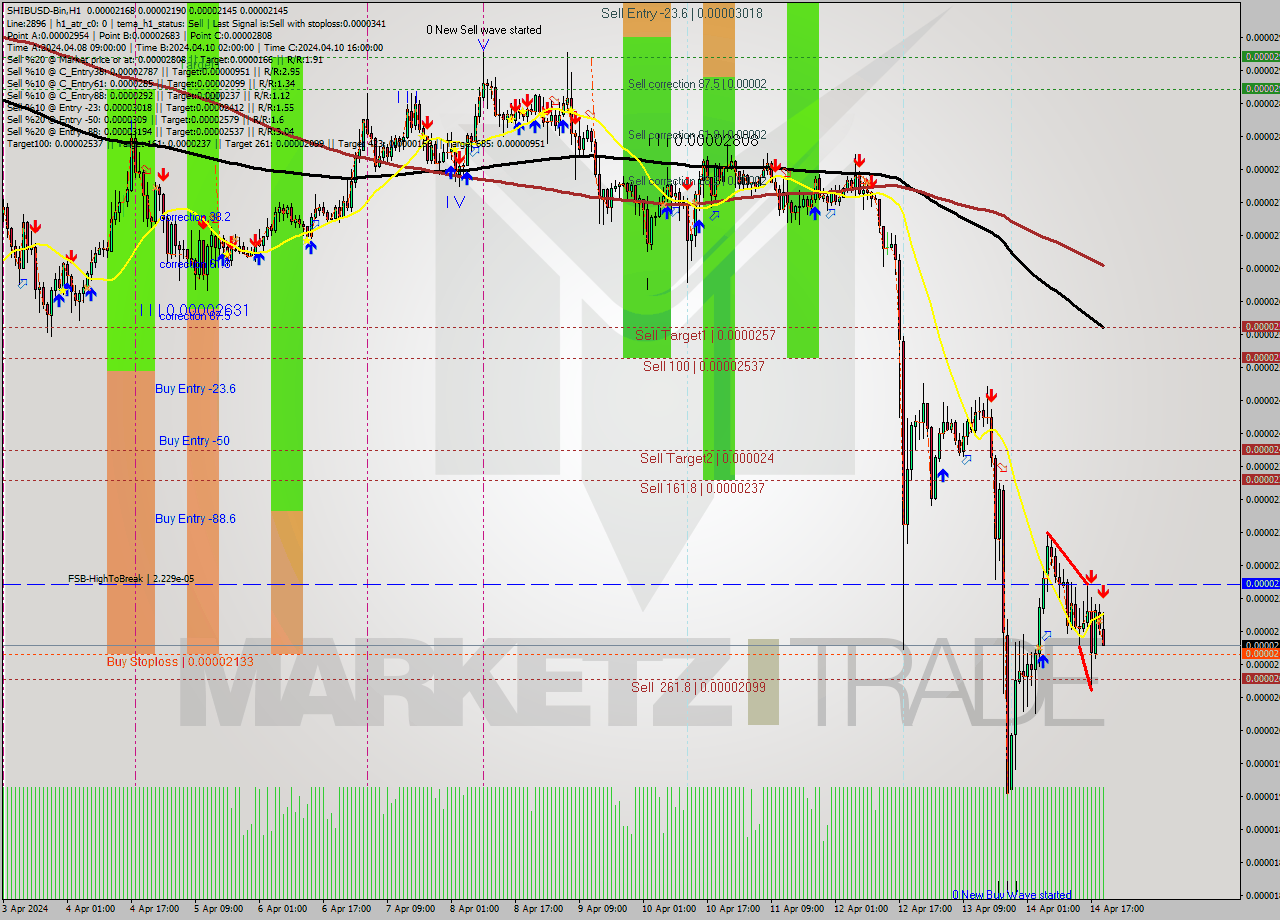 SHIBUSD-Bin MultiTimeframe analysis at date 2024.04.14 23:47