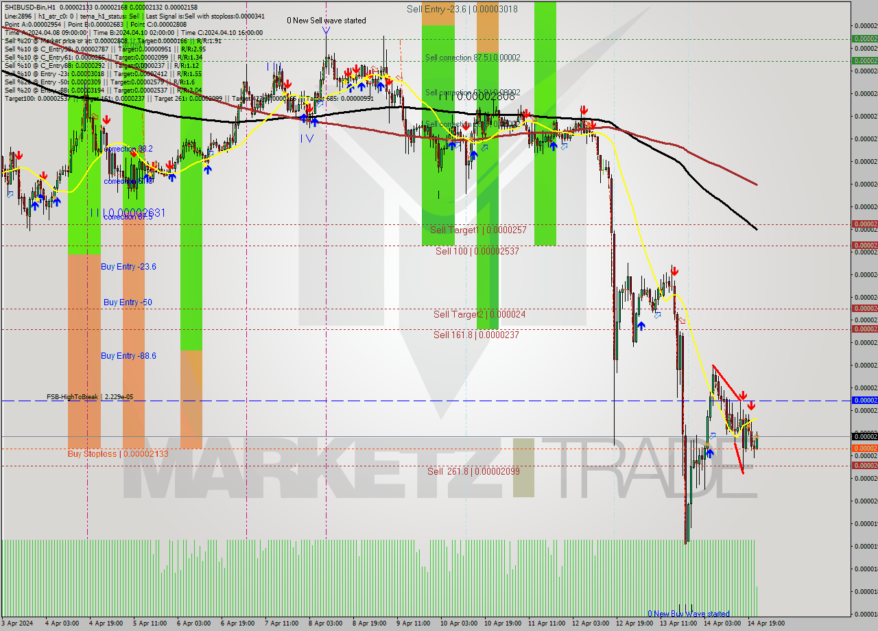 SHIBUSD-Bin MultiTimeframe analysis at date 2024.04.15 01:01