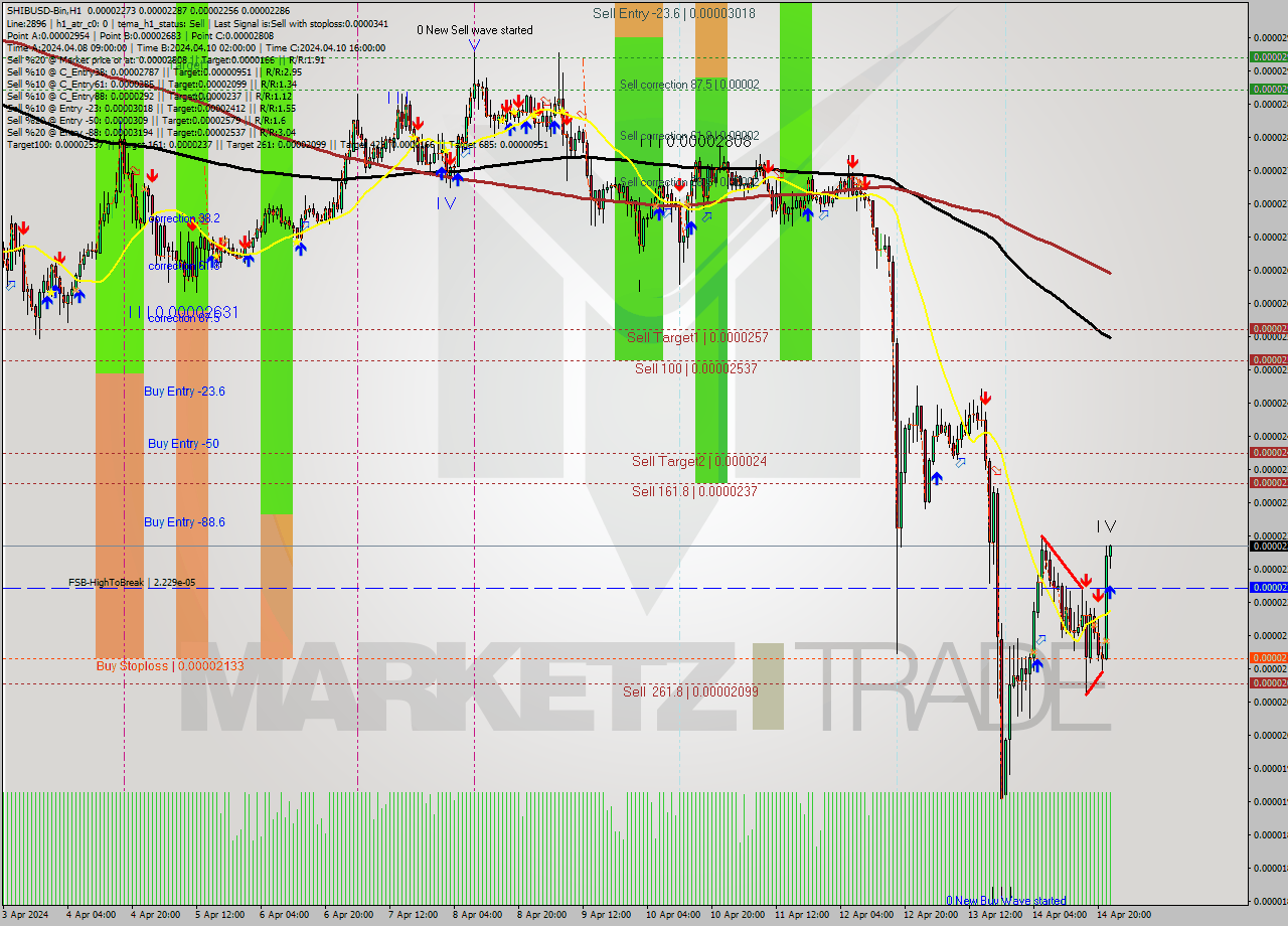 SHIBUSD-Bin MultiTimeframe analysis at date 2024.04.15 02:20
