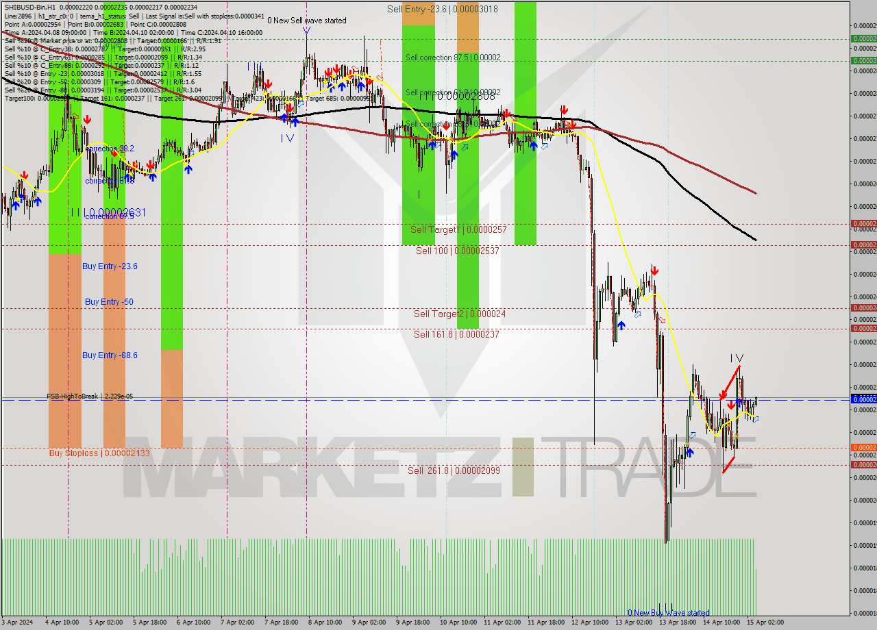 SHIBUSD-Bin MultiTimeframe analysis at date 2024.04.15 08:21