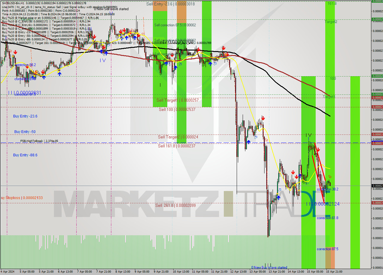 SHIBUSD-Bin MultiTimeframe analysis at date 2024.04.16 03:07