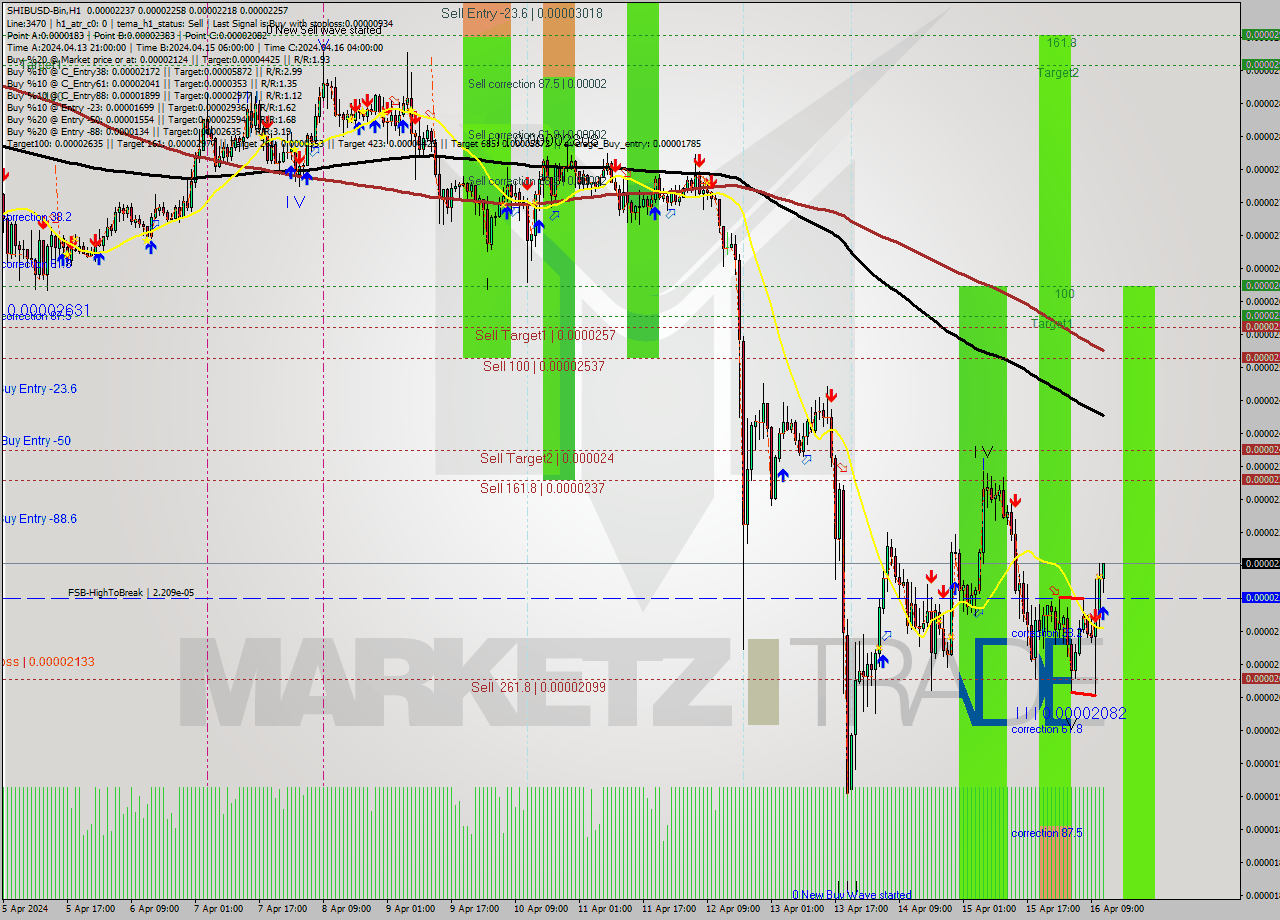 SHIBUSD-Bin MultiTimeframe analysis at date 2024.04.16 15:12