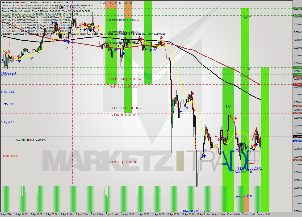 SHIBUSD-Bin MultiTimeframe analysis at date 2024.04.16 19:54
