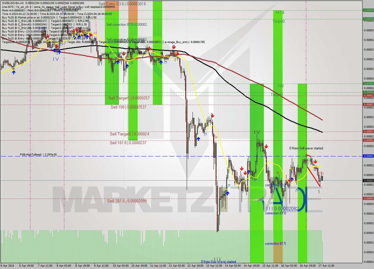 SHIBUSD-Bin MultiTimeframe analysis at date 2024.04.17 17:06