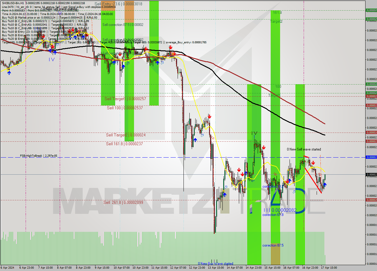 SHIBUSD-Bin MultiTimeframe analysis at date 2024.04.17 21:05