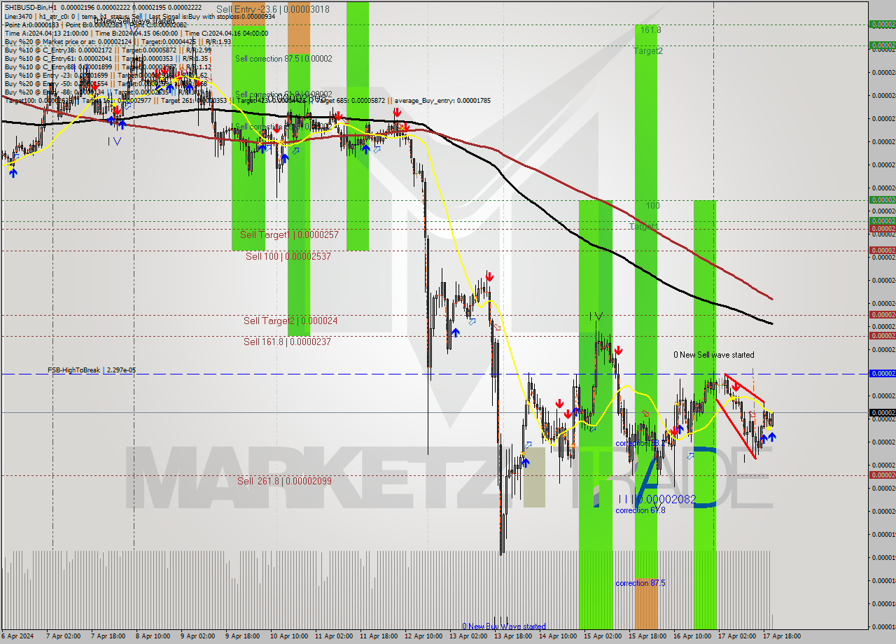 SHIBUSD-Bin MultiTimeframe analysis at date 2024.04.18 00:11