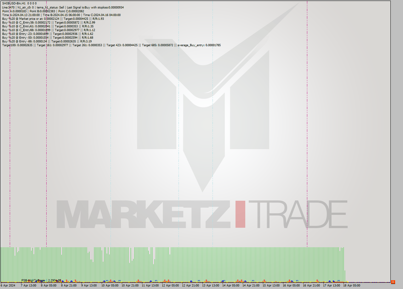 SHIBUSD-Bin MultiTimeframe analysis at date 2024.04.18 10:00