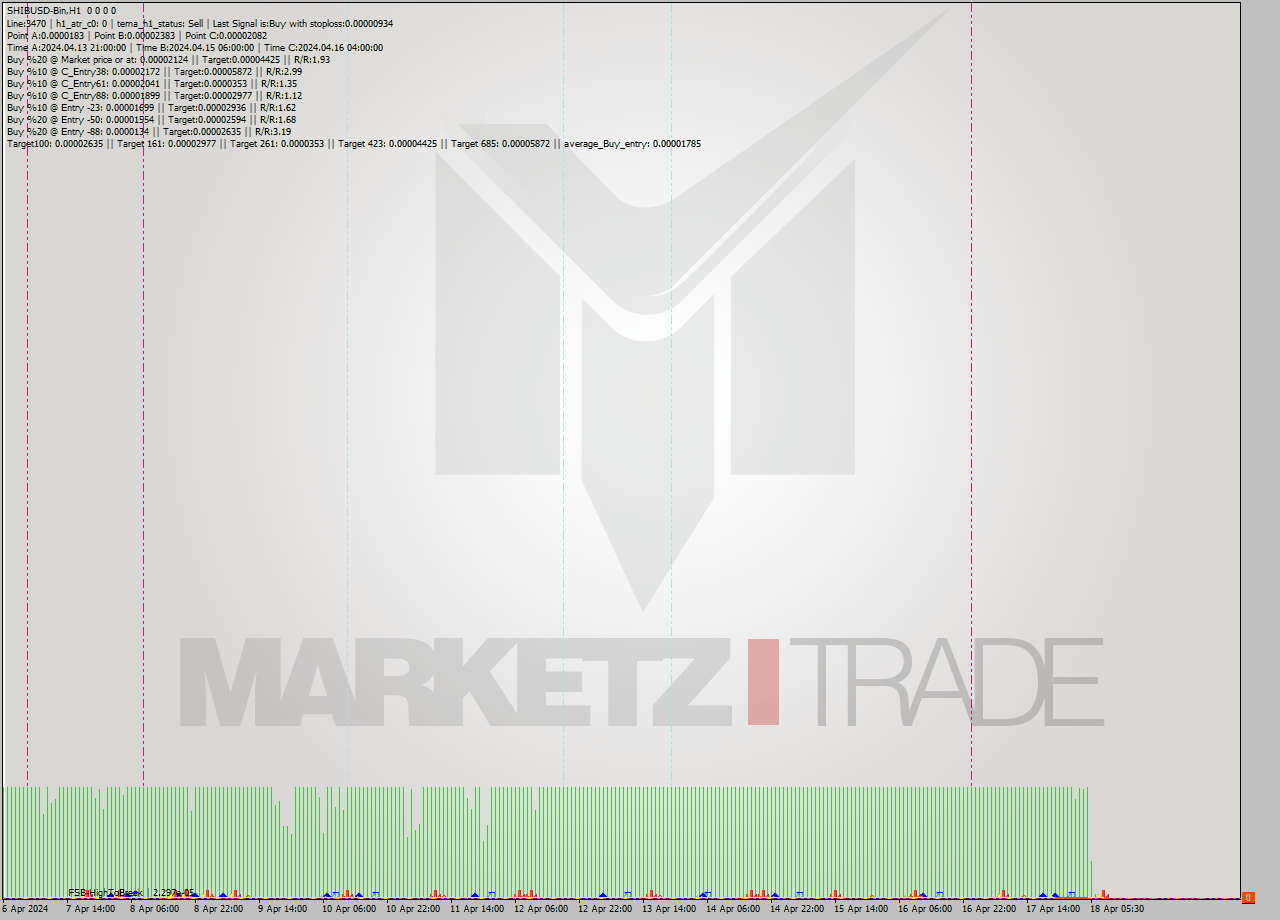 SHIBUSD-Bin MultiTimeframe analysis at date 2024.04.18 11:00