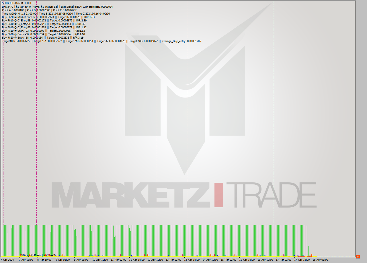 SHIBUSD-Bin MultiTimeframe analysis at date 2024.04.18 15:00
