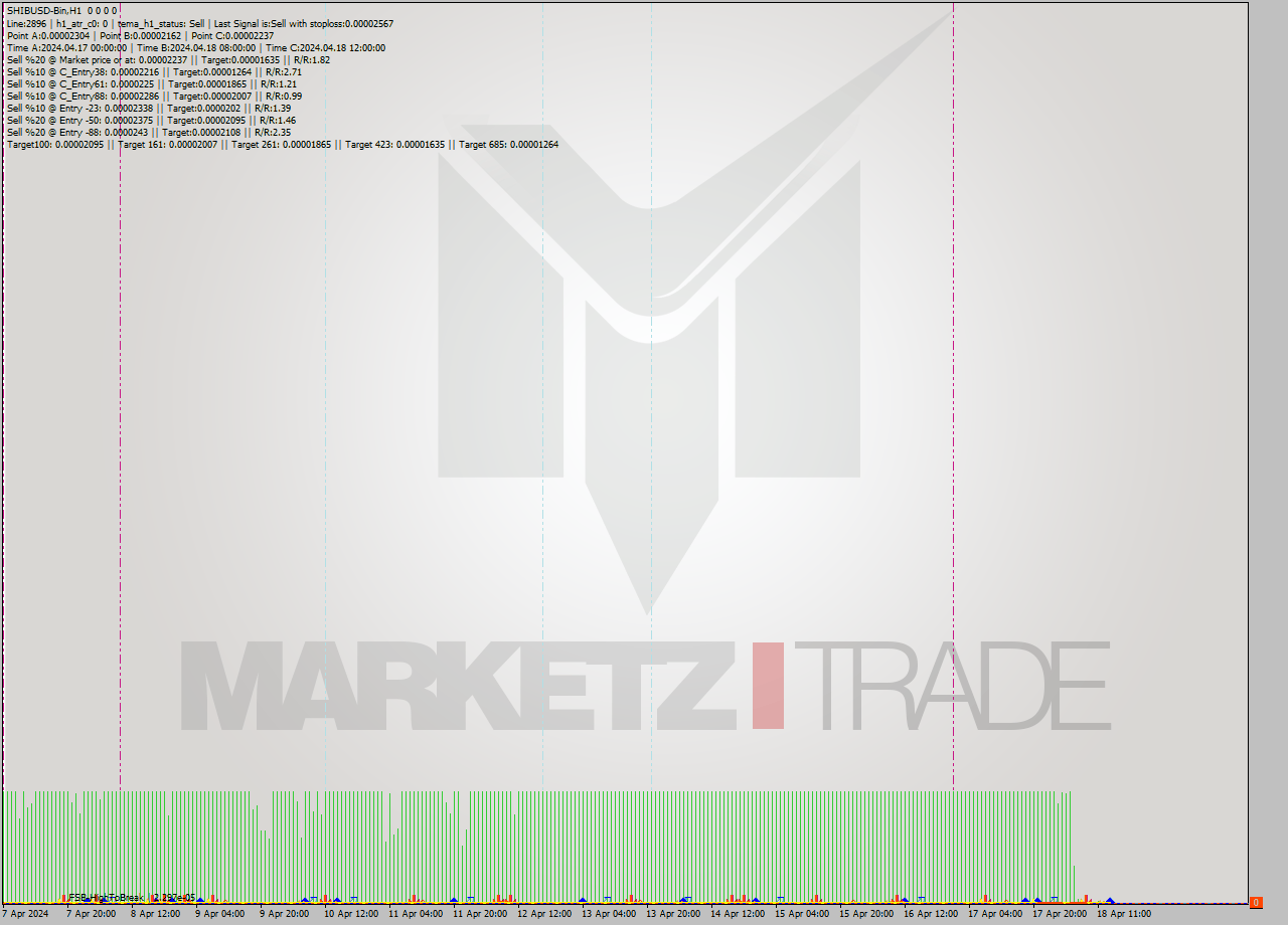 SHIBUSD-Bin MultiTimeframe analysis at date 2024.04.18 17:00