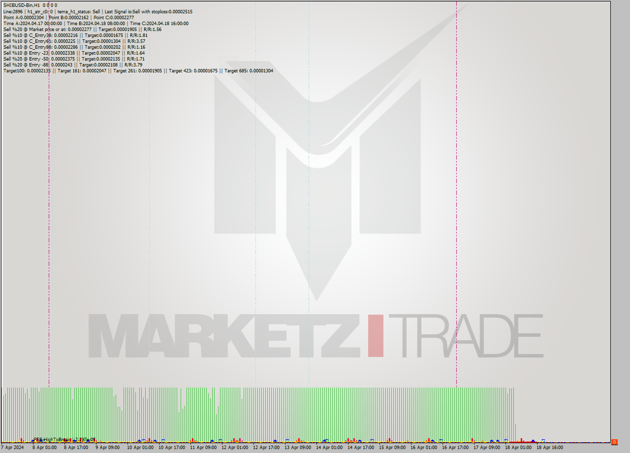 SHIBUSD-Bin MultiTimeframe analysis at date 2024.04.18 22:00