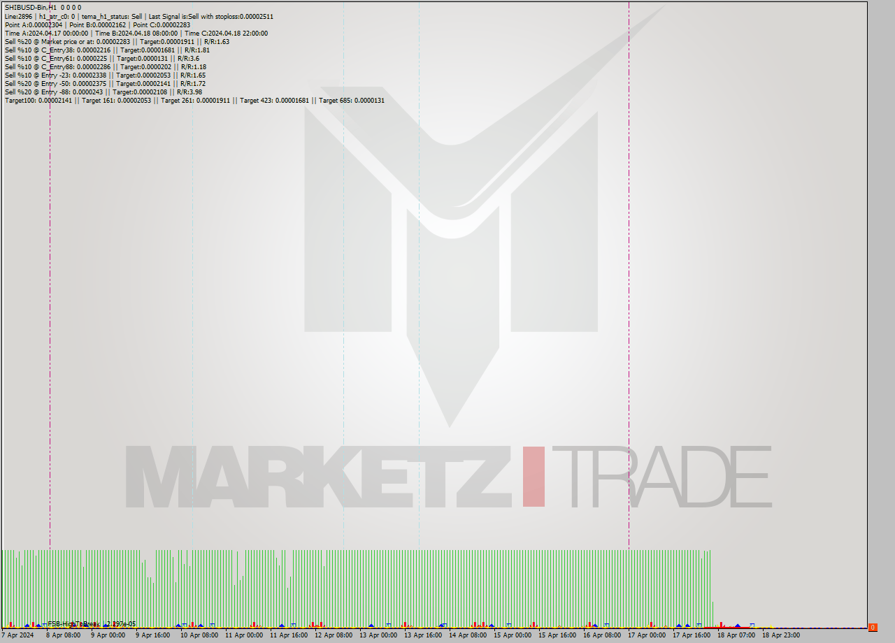 SHIBUSD-Bin MultiTimeframe analysis at date 2024.04.19 05:00