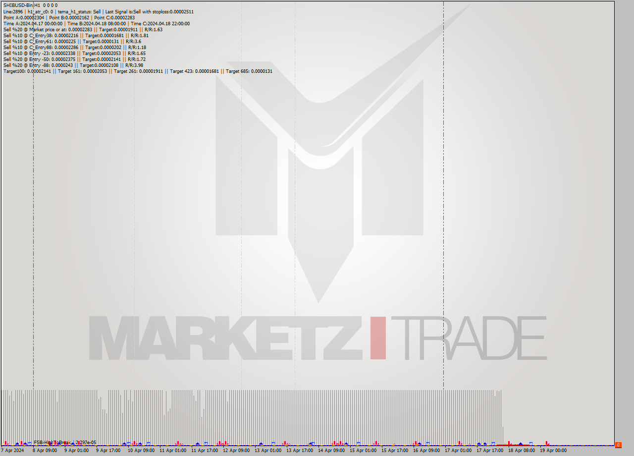 SHIBUSD-Bin MultiTimeframe analysis at date 2024.04.19 06:00