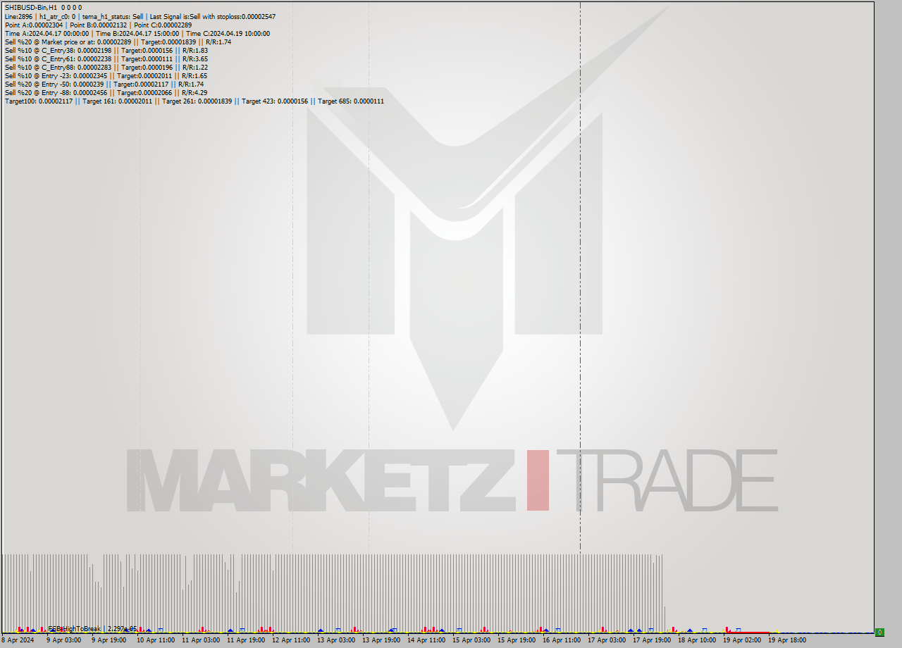 SHIBUSD-Bin MultiTimeframe analysis at date 2024.04.19 23:58
