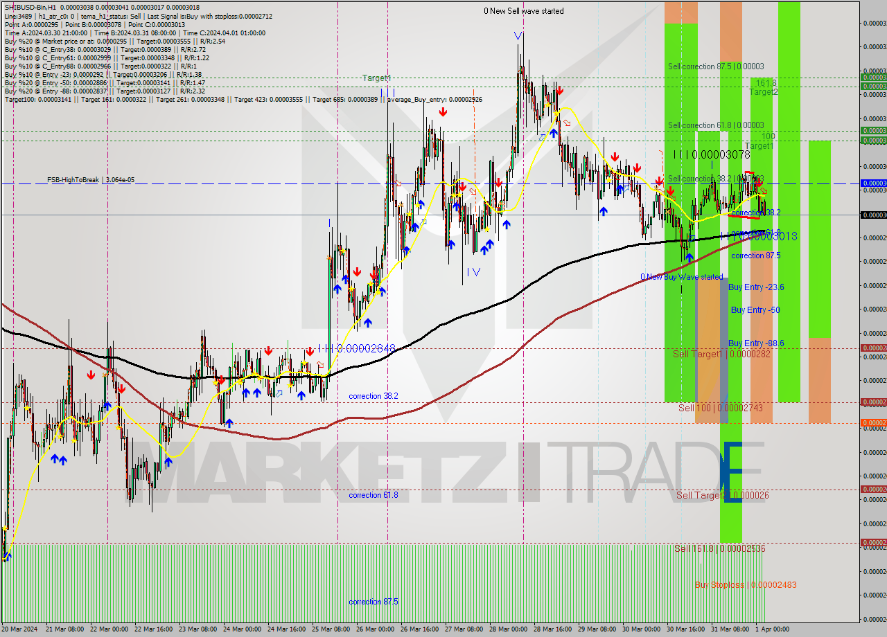 SHIBUSD-Bin MultiTimeframe analysis at date 2024.04.01 06:30