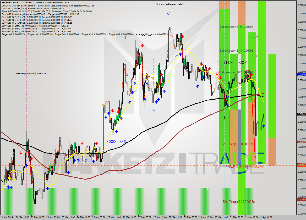 SHIBUSD-Bin MultiTimeframe analysis at date 2024.04.01 17:02
