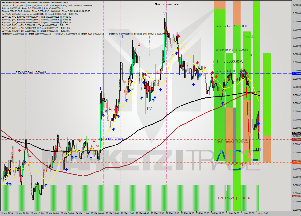 SHIBUSD-Bin MultiTimeframe analysis at date 2024.04.01 18:00