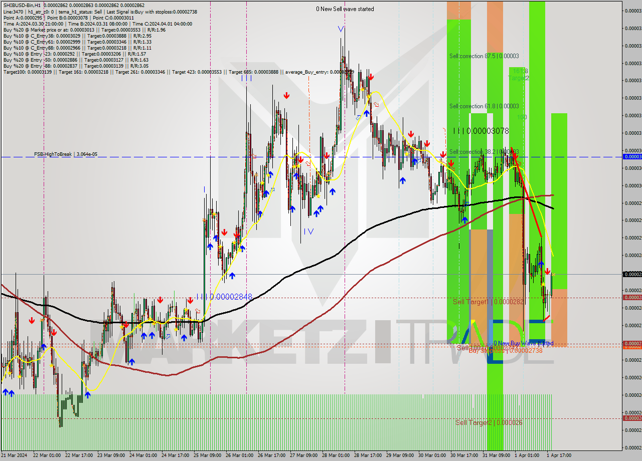 SHIBUSD-Bin MultiTimeframe analysis at date 2024.04.01 23:00