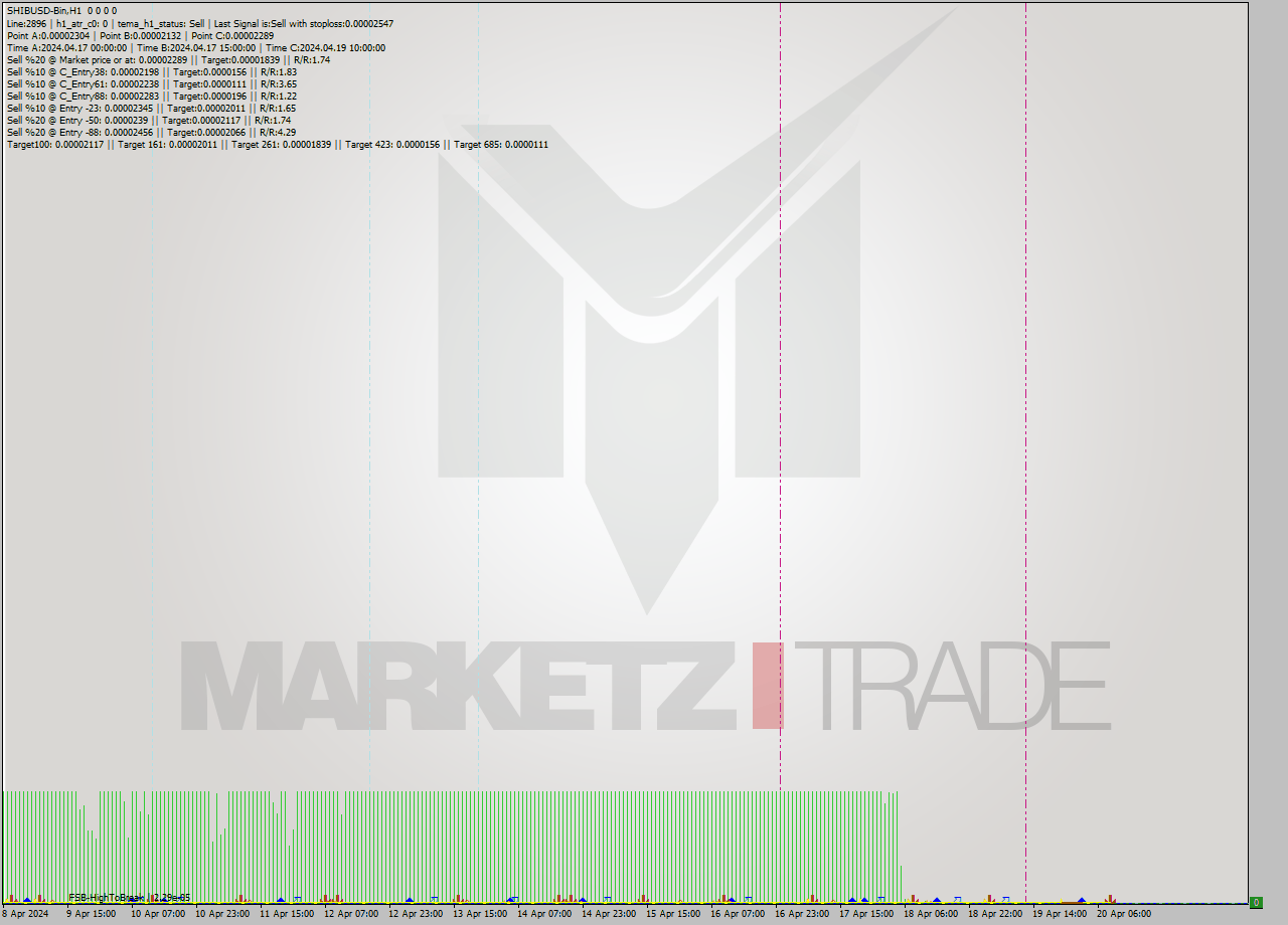 SHIBUSD-Bin MultiTimeframe analysis at date 2024.04.20 12:00
