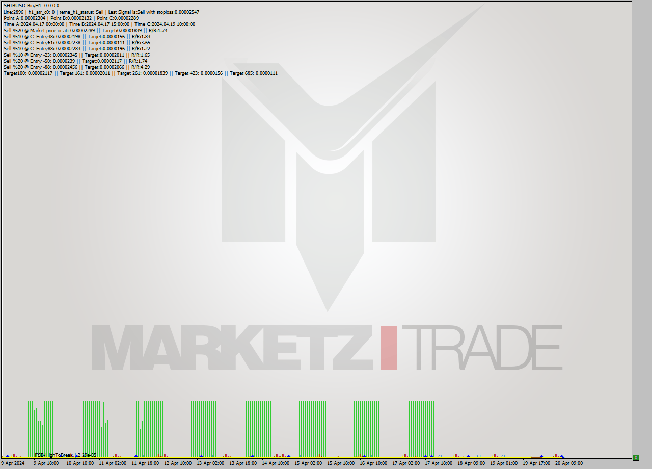 SHIBUSD-Bin MultiTimeframe analysis at date 2024.04.20 15:00