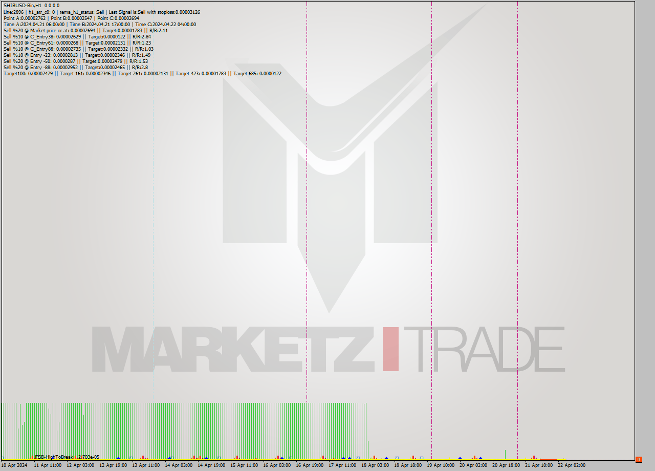 SHIBUSD-Bin MultiTimeframe analysis at date 2024.04.22 08:00