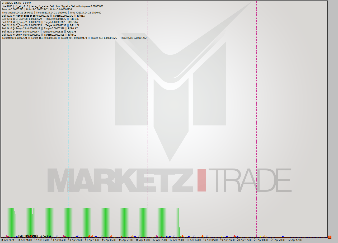 SHIBUSD-Bin MultiTimeframe analysis at date 2024.04.22 18:00