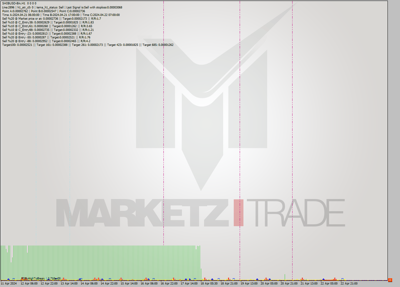 SHIBUSD-Bin MultiTimeframe analysis at date 2024.04.23 03:00