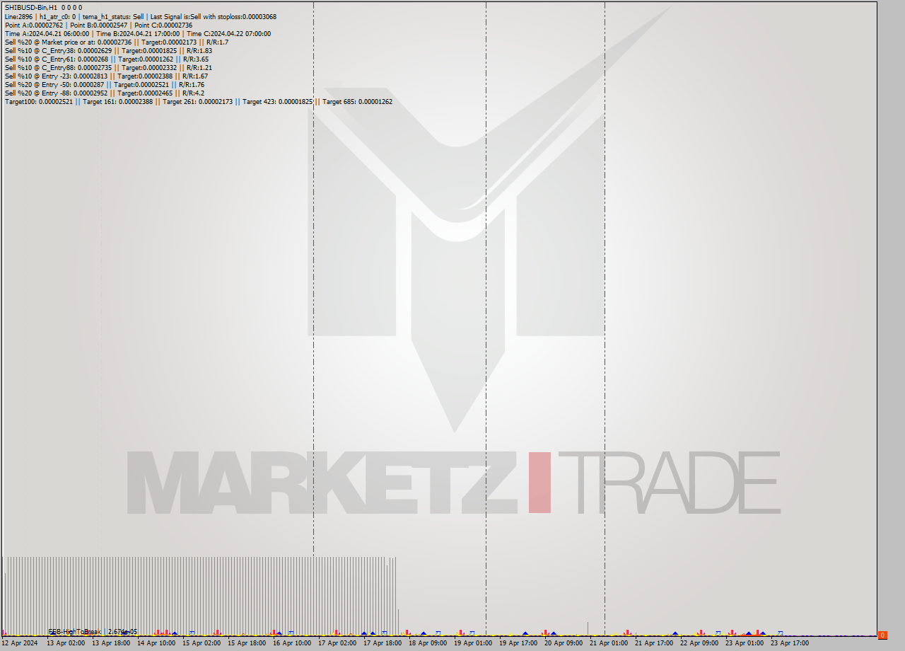 SHIBUSD-Bin MultiTimeframe analysis at date 2024.04.23 23:00