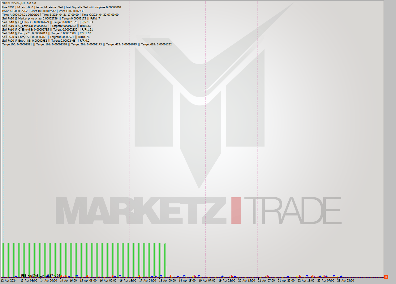 SHIBUSD-Bin MultiTimeframe analysis at date 2024.04.24 05:00