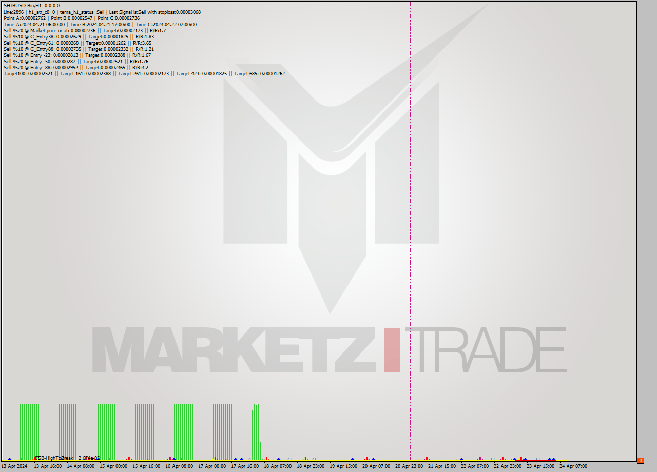 SHIBUSD-Bin MultiTimeframe analysis at date 2024.04.24 13:00