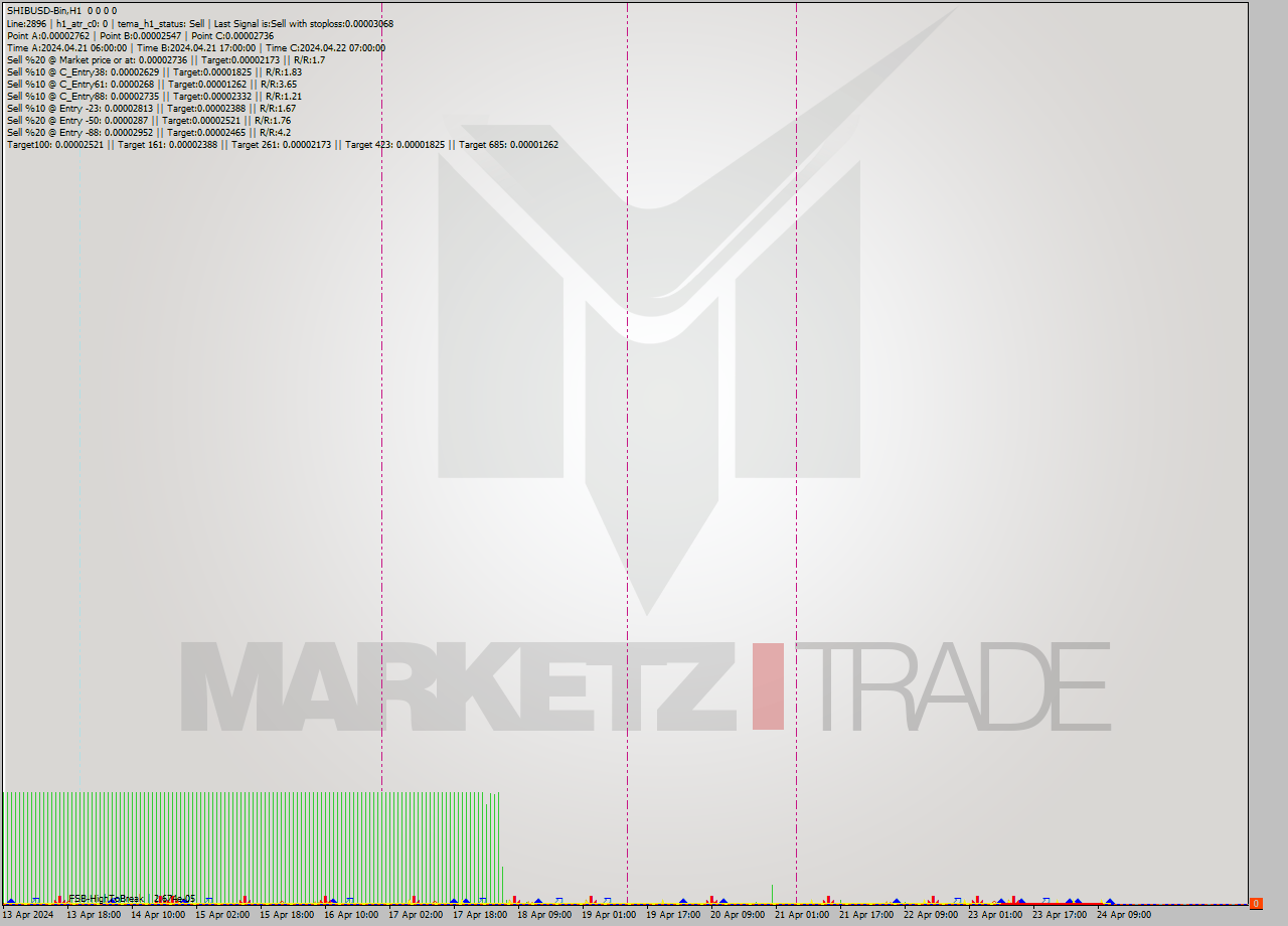 SHIBUSD-Bin MultiTimeframe analysis at date 2024.04.24 15:00