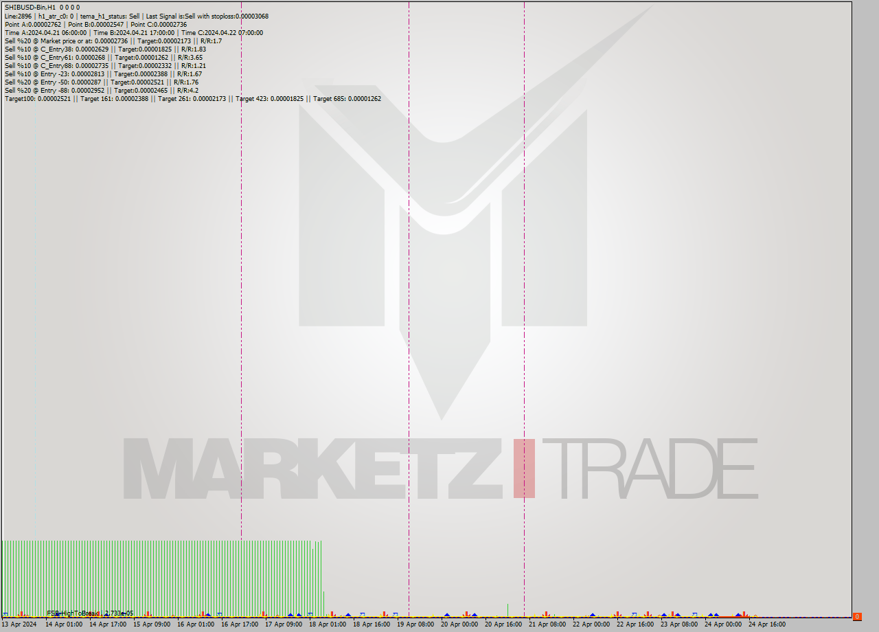 SHIBUSD-Bin MultiTimeframe analysis at date 2024.04.24 22:00