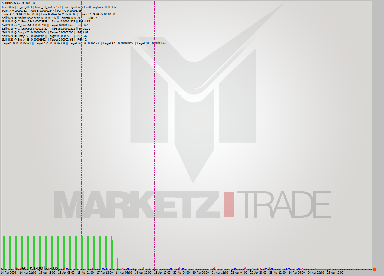 SHIBUSD-Bin MultiTimeframe analysis at date 2024.04.25 18:00