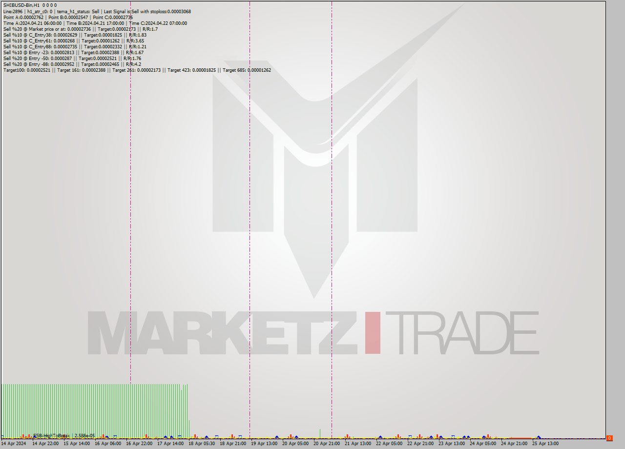 SHIBUSD-Bin MultiTimeframe analysis at date 2024.04.25 19:00