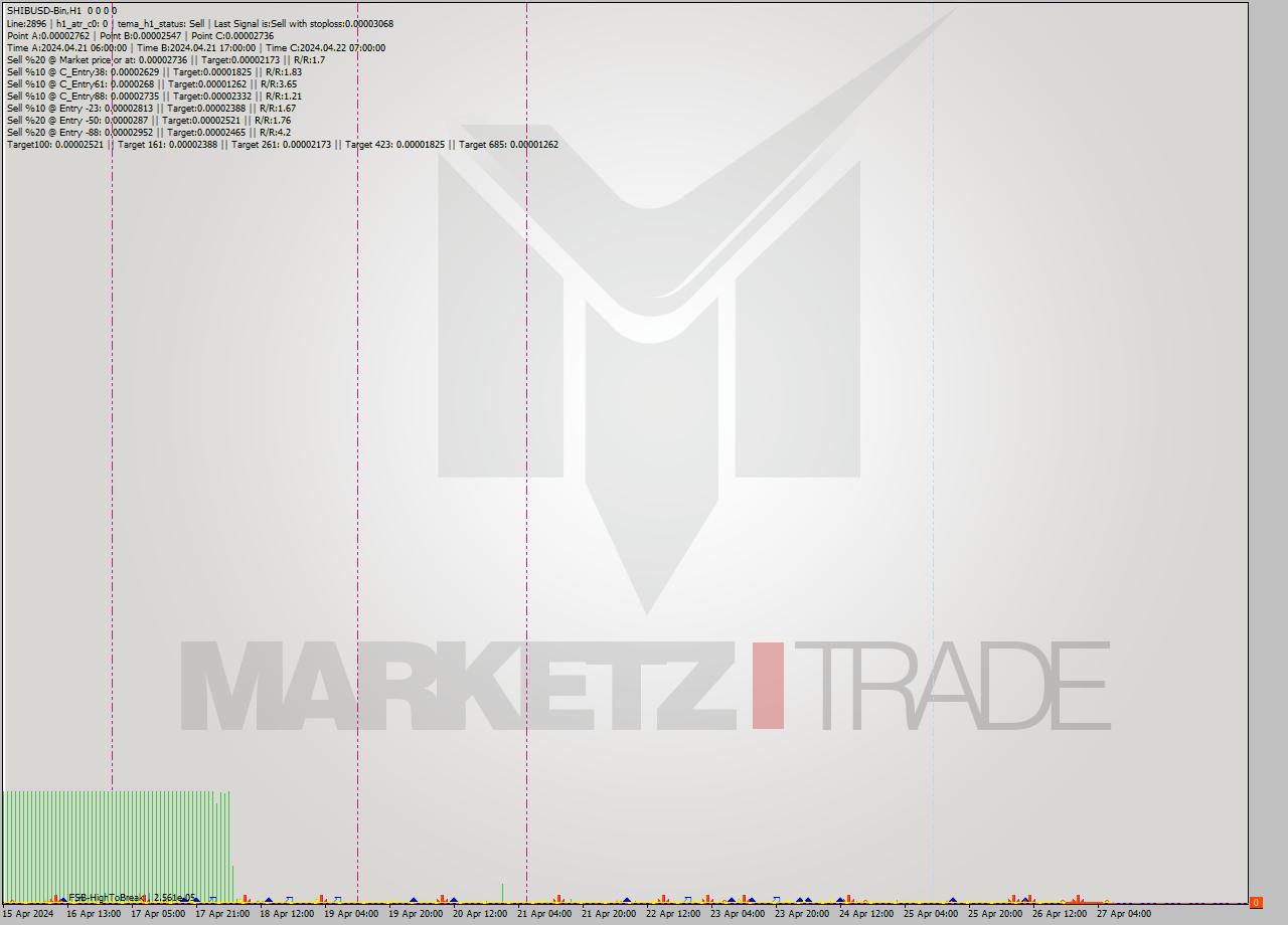 SHIBUSD-Bin MultiTimeframe analysis at date 2024.04.27 10:00