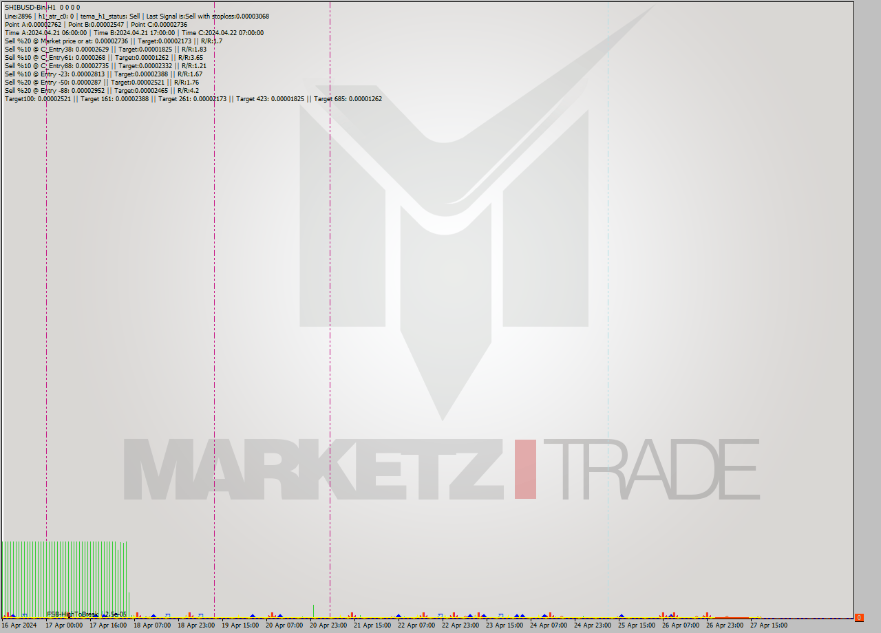 SHIBUSD-Bin MultiTimeframe analysis at date 2024.04.27 21:00