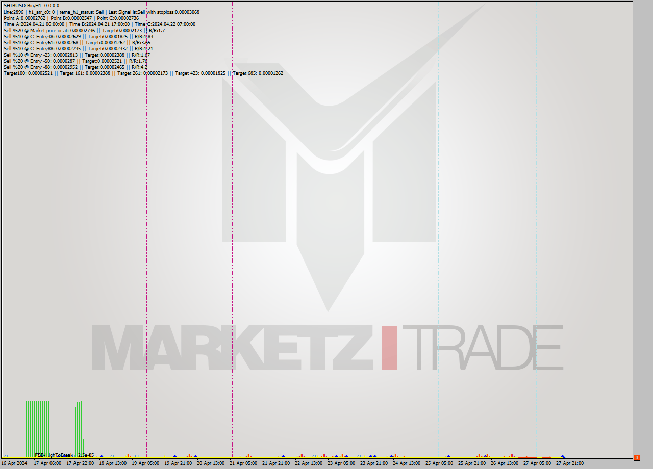 SHIBUSD-Bin MultiTimeframe analysis at date 2024.04.28 03:00